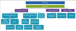 Схема управления МОУ СОШ № 6 г. Буденновска